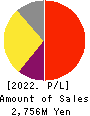NIFTY Lifestyle Co.,Ltd. Profit and Loss Account 2022年Mar期 NIFTY Lifestyle Co.,Ltd. Profit and Loss Account 2022年3月期