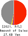Toyo Logistics Co.,Ltd. Profit and Loss Account 2021年Mar期 Toyo Logistics Co.,Ltd. Profit and Loss Account 2021年3月期