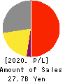 NEW COSMOS ELECTRIC CO.,LTD. Profit and Loss Account 2020年Mar期 NEW COSMOS ELECTRIC CO.,LTD. Profit and Loss Account 2020年3月期