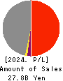 Toyo Logistics Co.,Ltd. Profit and Loss Account 2024年Mar期 Toyo Logistics Co.,Ltd. Profit and Loss Account 2024年3月期