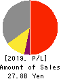 COSEL CO.,LTD. Profit and Loss Account 2019年5月期