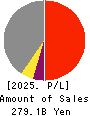 Kamigumi Co.,Ltd. Profit and Loss Account 2025年3月期