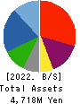 QLS Holdings Co., Ltd Balance Sheet 2022年3月期