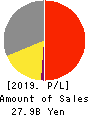 MICRONICS JAPAN CO., LTD. Profit and Loss Account 2019年Sep期 MICRONICS JAPAN CO., LTD. Profit and Loss Account 2019年9月期