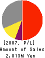 SBI VeriTrans Co.,Ltd. Profit and Loss Account 2007年3月期