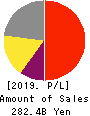 ADVANTEST CORPORATION Profit and Loss Account 2019年Mar期 ADVANTEST CORPORATION Profit and Loss Account 2019年3月期