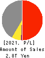 SUBARU CORPORATION Profit and Loss Account 2021年3月期