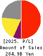 M3, Inc. Profit and Loss Account 2025年Mar期 M3, Inc. Profit and Loss Account 2025年3月期