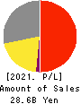 SEED CO.,LTD. Profit and Loss Account 2021年Mar期 SEED CO.,LTD. Profit and Loss Account 2021年3月期