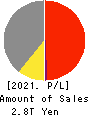 Mazda Motor Corporation Profit and Loss Account 2021年Mar期 Mazda Motor Corporation Profit and Loss Account 2021年3月期