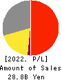 SEED CO.,LTD. Profit and Loss Account 2022年Mar期 SEED CO.,LTD. Profit and Loss Account 2022年3月期