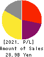 DEMAE-CAN CO.,LTD Profit and Loss Account 2021年8月期