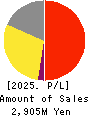 SOCIALWIRE CO.,LTD. Profit and Loss Account 2025年Mar期 SOCIALWIRE CO.,LTD. Profit and Loss Account 2025年3月期
