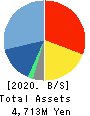 New Constructor’s Network Co.,Ltd. Balance Sheet 2020年Mar期 New Constructor’s Network Co.,Ltd. Balance Sheet 2020年3月期