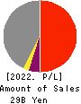 CHARM CARE CORPORATION Profit and Loss Account 2022年Jun期 CHARM CARE CORPORATION Profit and Loss Account 2022年6月期