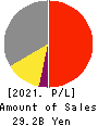 GL Sciences Inc. Profit and Loss Account 2021年3月期