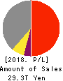 TOYOTA MOTOR CORPORATION Profit and Loss Account 2018年Mar期 TOYOTA MOTOR CORPORATION Profit and Loss Account 2018年3月期