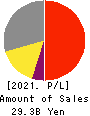 NAGAWA CO.,Ltd. Profit and Loss Account 2021年Mar期 NAGAWA CO.,Ltd. Profit and Loss Account 2021年3月期