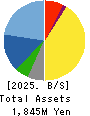 Immuno-Biological Laboratories Co., Ltd. Balance Sheet 2025年Mar期 Immuno-Biological Laboratories Co., Ltd. Balance Sheet 2025年3月期