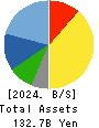 Seria Co.,Ltd. Balance Sheet 2024年Mar期 Seria Co.,Ltd. Balance Sheet 2024年3月期