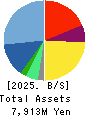 SYS Holdings Co.,Ltd. Balance Sheet 2025年7月期