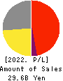 FUJISHOJI CO.,LTD. Profit and Loss Account 2022年3月期