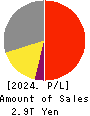 FUJIFILM Holdings Corporation Profit and Loss Account 2024年Mar期 FUJIFILM Holdings Corporation Profit and Loss Account 2024年3月期