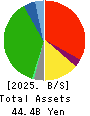IZUTSUYA CO.,LTD. Balance Sheet 2025年Feb期 IZUTSUYA CO.,LTD. Balance Sheet 2025年2月期