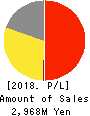 RareJob,Inc. Profit and Loss Account 2018年Mar期 RareJob,Inc. Profit and Loss Account 2018年3月期