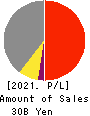 KOMATSU MATERE Co., Ltd. Profit and Loss Account 2021年3月期