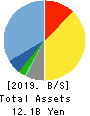 Tokyo Individualized Educational Inst. Balance Sheet 2019年Feb期 Tokyo Individualized Educational Inst. Balance Sheet 2019年2月期