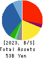 Takashima & Co.,Ltd. Balance Sheet 2023年3月期