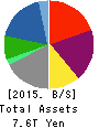 Marubeni Corporation Balance Sheet 2015年Mar期 Marubeni Corporation Balance Sheet 2015年3月期