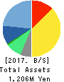 Sockets Inc. Balance Sheet 2017年Mar期 Sockets Inc. Balance Sheet 2017年3月期