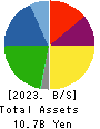 OXIDE Corporation Balance Sheet 2023年2月期