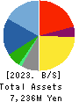 Meiji Machine Co.,Ltd. Balance Sheet 2023年Mar期 Meiji Machine Co.,Ltd. Balance Sheet 2023年3月期