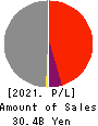 FUJI KYUKO CO.,LTD. Profit and Loss Account 2021年3月期