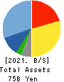 MEITEC Group Holdings Inc. Balance Sheet 2021年Mar期 MEITEC Group Holdings Inc. Balance Sheet 2021年3月期