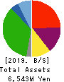 SAKURASAKU PLUS,Co.,Ltd. Balance Sheet 2019年Jul期 SAKURASAKU PLUS,Co.,Ltd. Balance Sheet 2019年7月期