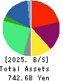 Sumitomo Pharma Co., Ltd. Balance Sheet 2025年Mar期 Sumitomo Pharma Co., Ltd. Balance Sheet 2025年3月期