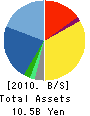 IMJ Corporation Balance Sheet 2010年3月期