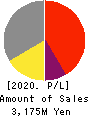 TAIYO INDUSTRIAL CO.,LTD. Profit and Loss Account 2020年12月期