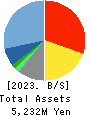 coconala Inc. Balance Sheet 2023年8月期