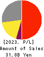DAIKOKU DENKI CO.,LTD. Profit and Loss Account 2023年Mar期 DAIKOKU DENKI CO.,LTD. Profit and Loss Account 2023年3月期