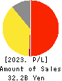 DD GROUP Co., Ltd. Profit and Loss Account 2023年2月期