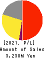 Kamakura Shinsho,Ltd. Profit and Loss Account 2021年1月期