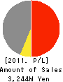 PROJE Holdings Co., Ltd. Profit and Loss Account 2011年2月期