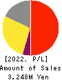 TOWNNEWS-SHA CO., LTD. Profit and Loss Account 2022年Jun期 TOWNNEWS-SHA CO., LTD. Profit and Loss Account 2022年6月期