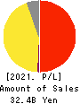 dip Corporation Profit and Loss Account 2021年Feb期 dip Corporation Profit and Loss Account 2021年2月期