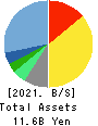 Tokyo Individualized Educational Inst. Balance Sheet 2021年Feb期 Tokyo Individualized Educational Inst. Balance Sheet 2021年2月期